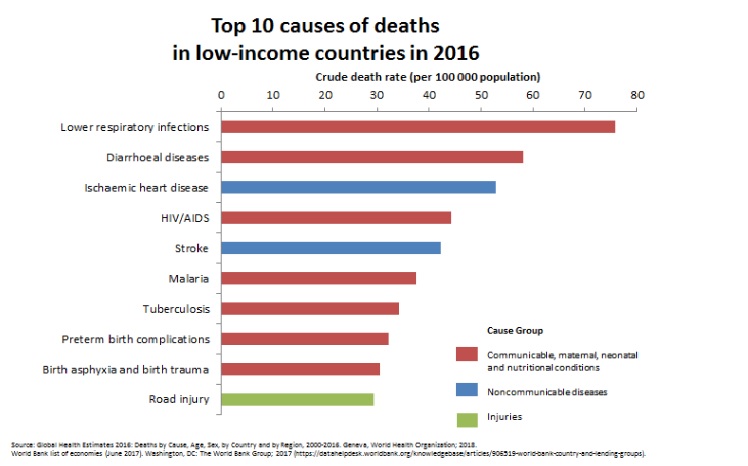 10 nguyên nhân gây tử vong hàng đầu ở các nước thu nhập thấp năm 2016