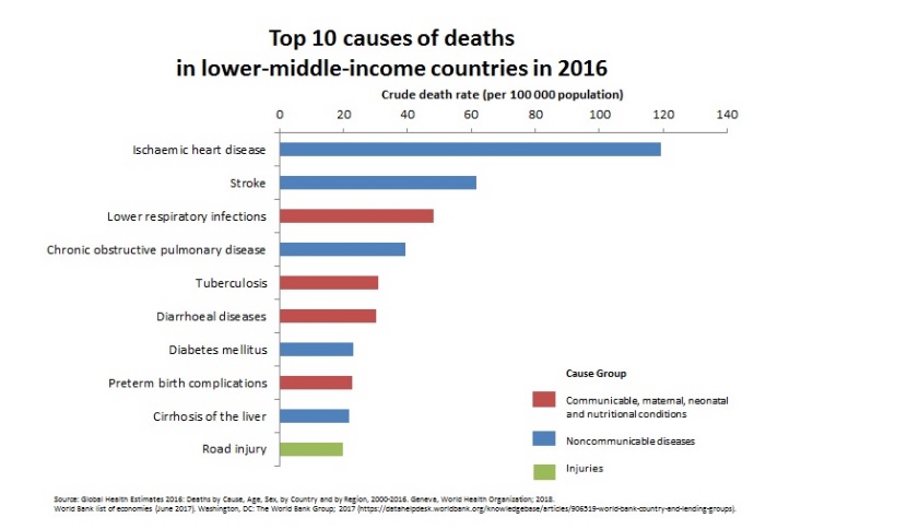 10 nguyên nhân gây tử vong hàng đầu ở các nước thu nhập thấp-trung bình năm 2016