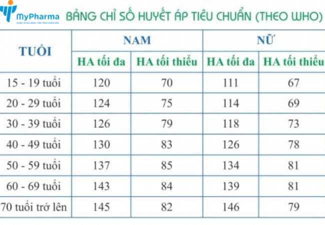 Bảng chỉ số huyết áp tiêu chuẩn (Theo WHO