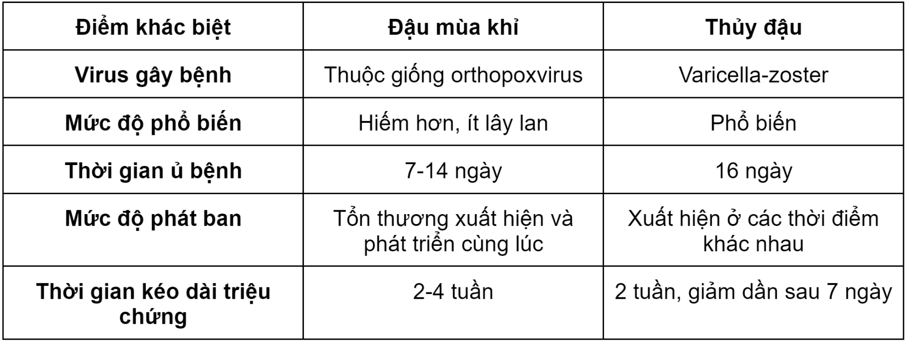 Đậu mùa khỉ có lây không? Cách phòng ngừa bệnh đậu mùa khỉ